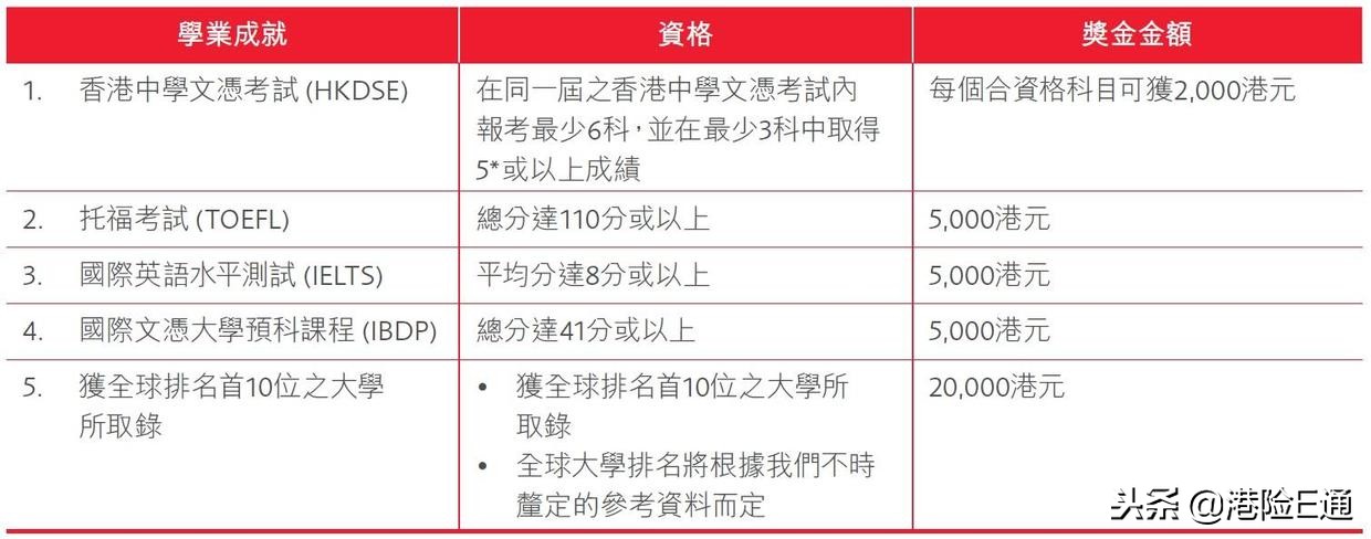 香港保诚隽升最低多少钱,香港英国保诚保险重疾险