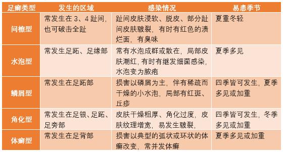 得了手足癣怎么预防体癣,手癣足癣怎么避免传染给家人