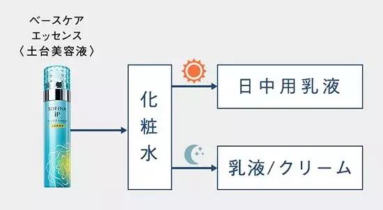 肌底精华该在护肤水前用还是后用,雪花秀润致焕活肌底精华露怎么用