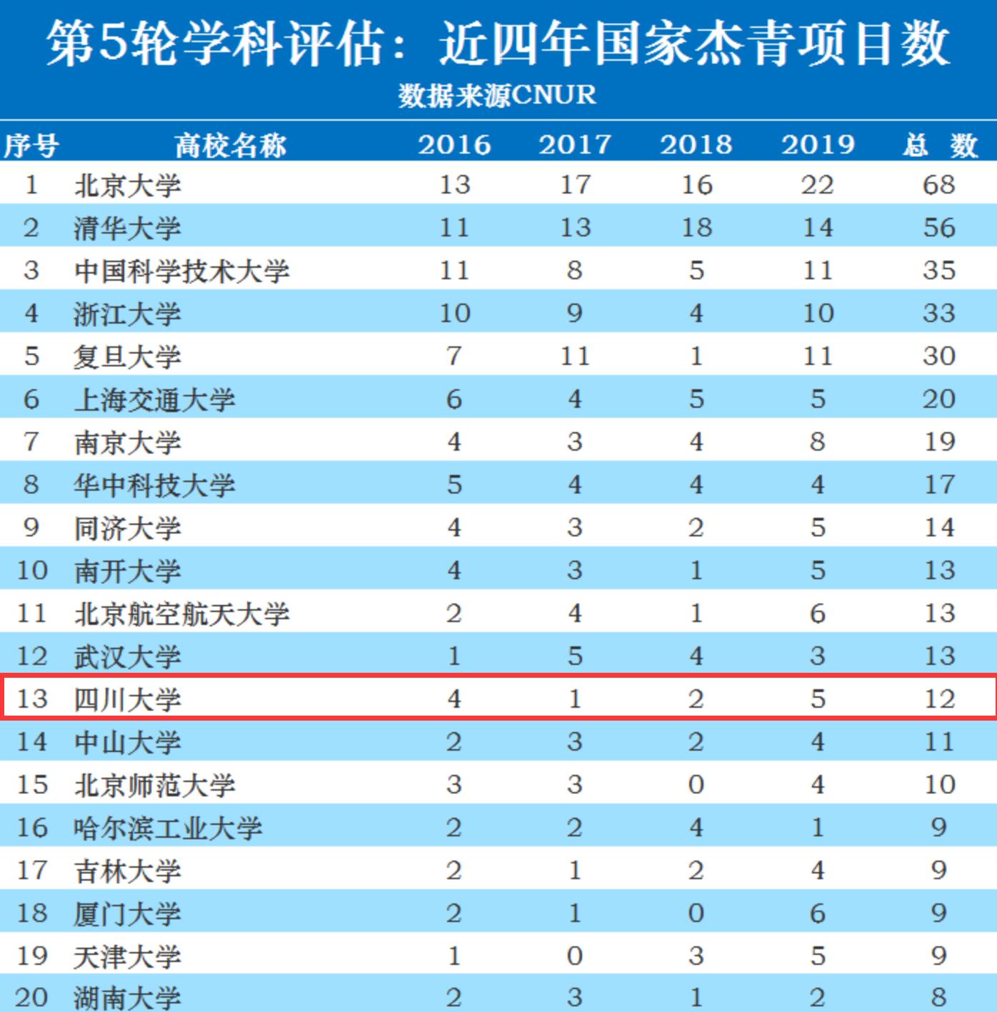 川大山大第5轮学科评估对比,第五轮学科评估重大vs川大