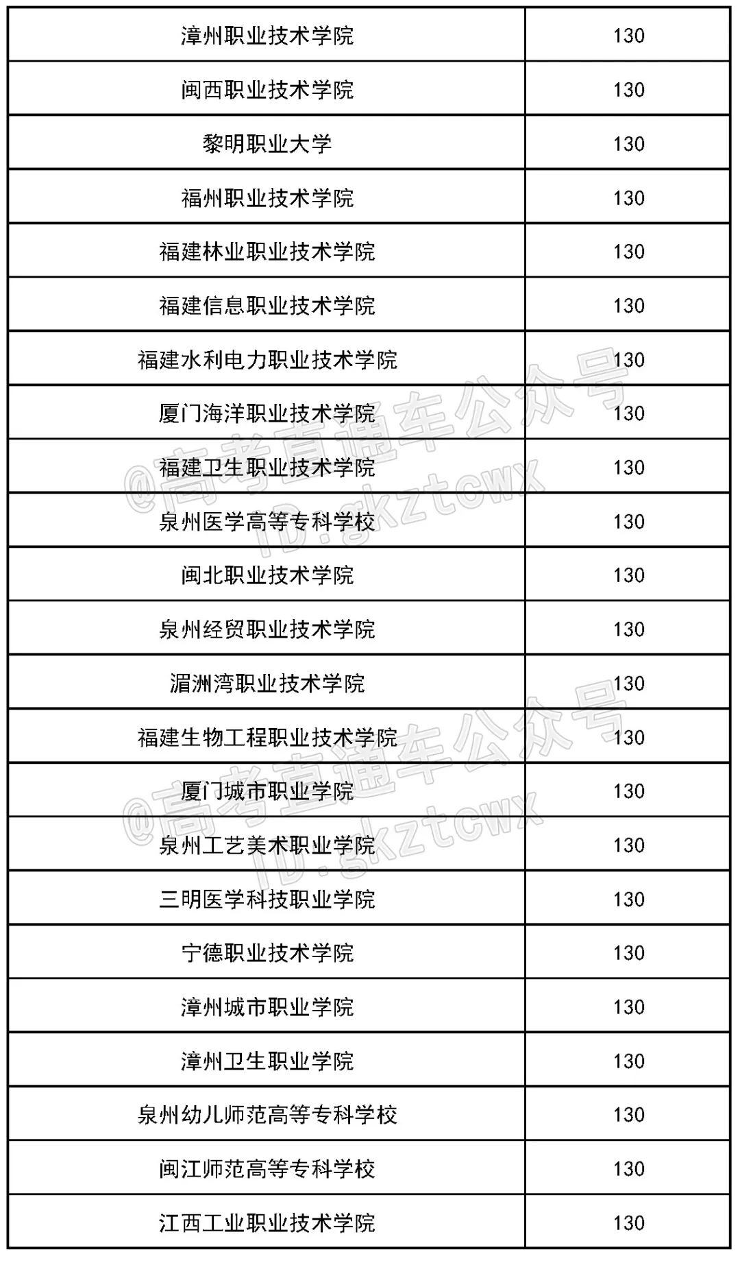 各院校2019最低录取分数线,2019全国院校最低投档分数线