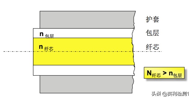 看懂这篇你也可以去熔纤、光纤扫盲贴、SRRC\CTA\CCC