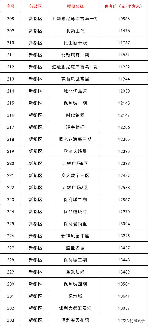 成都第二批指导价,成都二批指导价