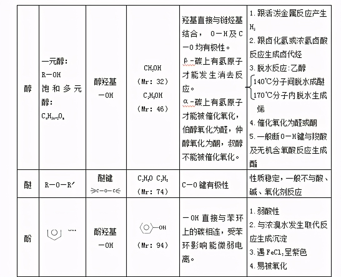 高三化学有机化学知识点归纳,高考化学基础知识点全解