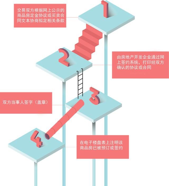 网签是怎样的一个流程,房产交易网签合同的程序