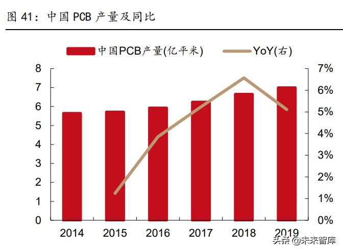 pcb行业深度研究未来增长看什么,pcb景气度
