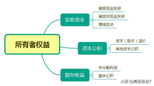 所有者权益会计分录讲解,只关乎所有者权益和负债的分录