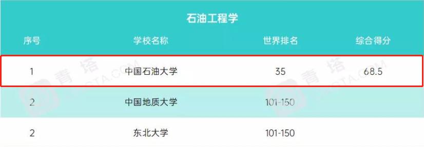 中石大华东专业排名,中石大华东经济学