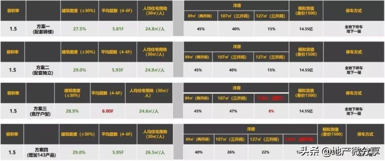 拿地强排方案,拿地墙排注意事项