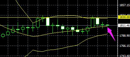 8月4日上证指数,8月8日外汇黄金实时分析