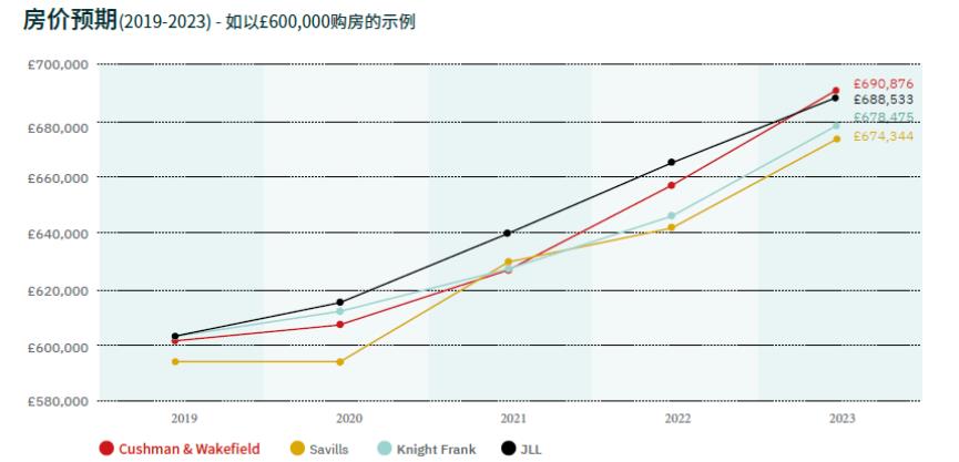 5线交汇，地块10年涨幅429%！东伦敦这个盘，是超级潜力股