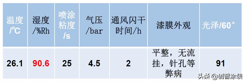 水性涂料最佳施工湿度是多少,油性涂料和水性涂料施工湿度
