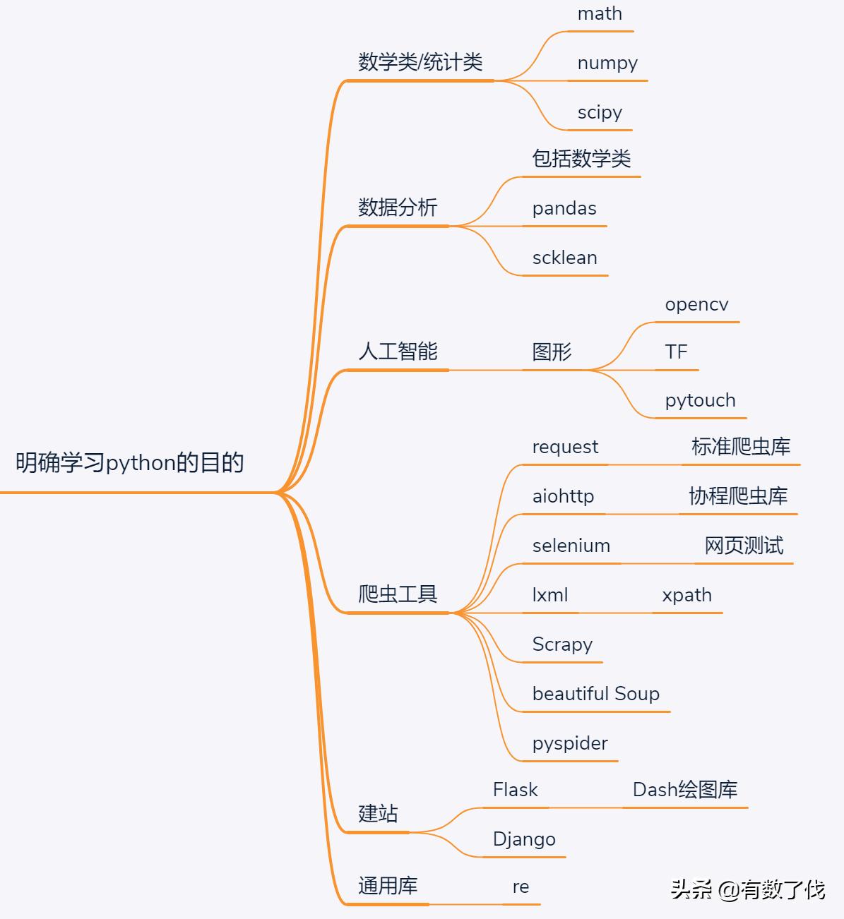 50岁能自学python吗,55岁自学python编程