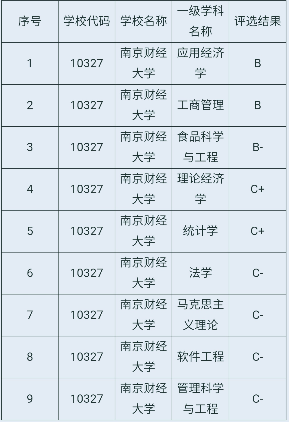 大学排行榜南京财经大学,南京财经大学院校简介