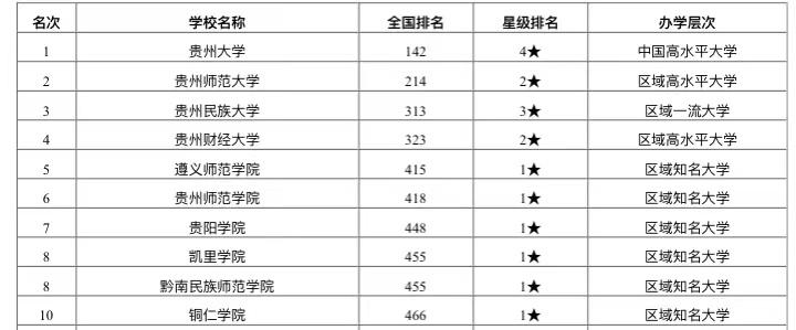 贵州省最好的五所大学排名,贵州最好大学排名2020年500强