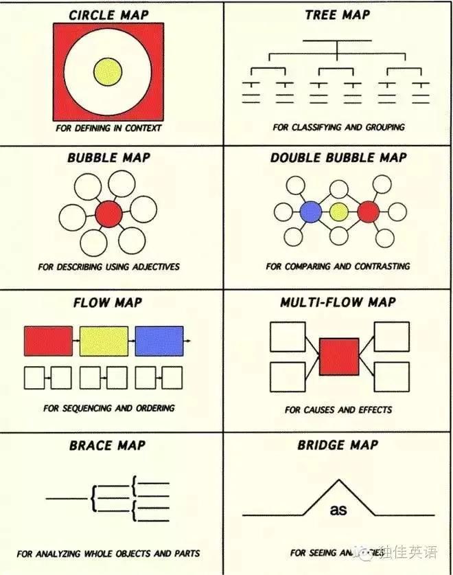 不懂就要问的思维导图,做思维导图的顺序