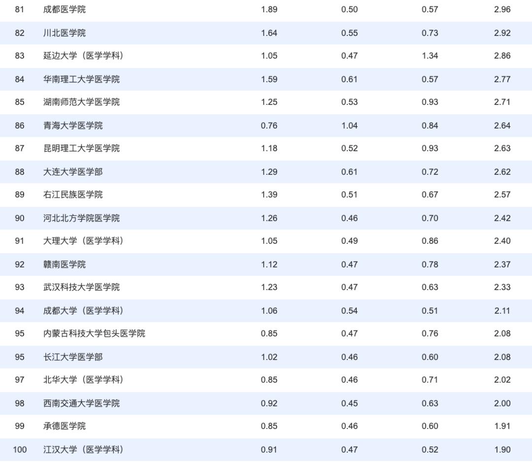 中国2019年医学院排名完整榜单,全国医学院排行榜2019