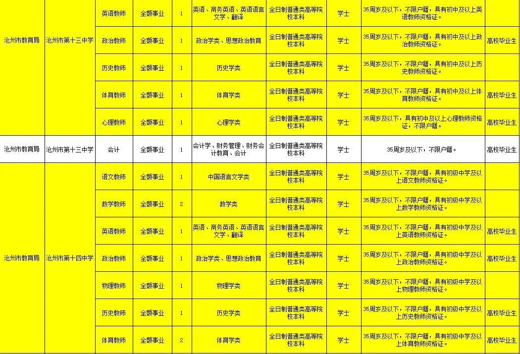 沧州运河区事业单位招聘报名统计,沧州市直事业单位招聘待遇标准