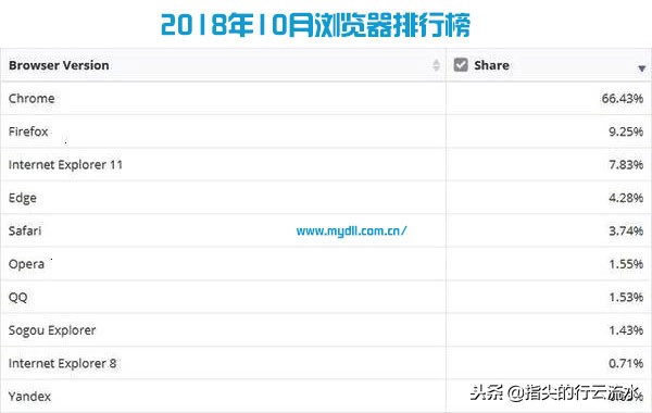 2018最好的Web浏览器排行榜:更快,更安全