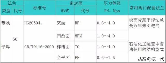 法兰相关基础知识问答,最全法兰知识大全