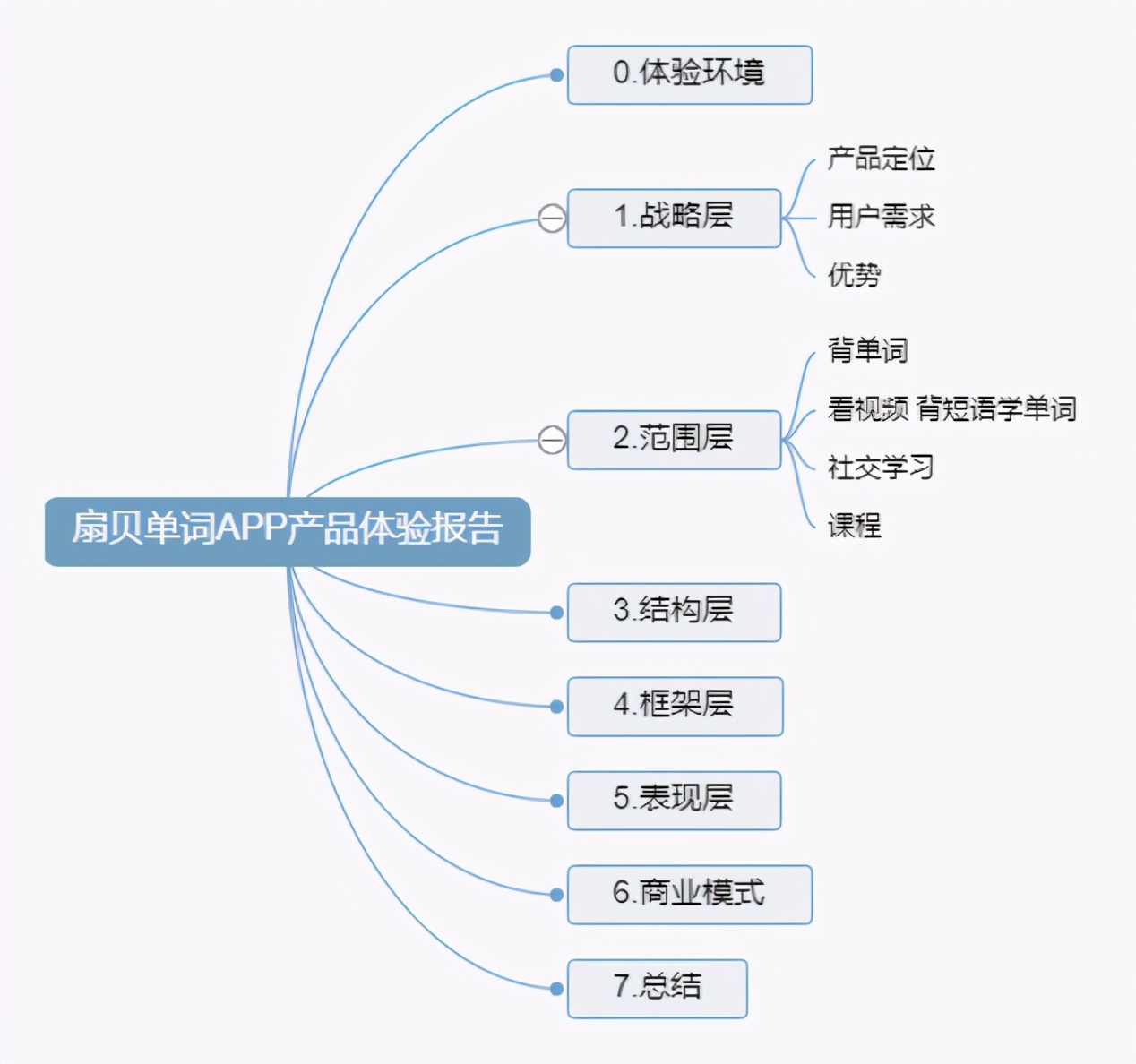 扇贝单词app有教读音吗,扇贝单词app词汇量测试