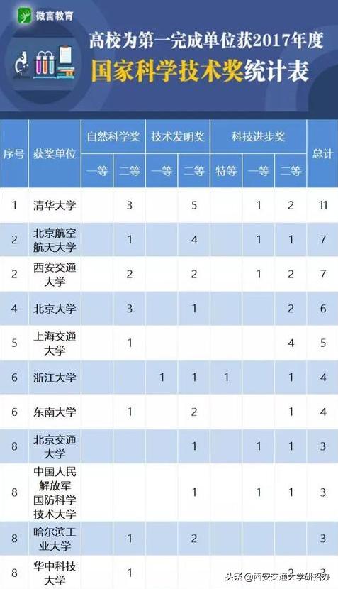 西安交通大学实力,西安交通大学排名国内第几名