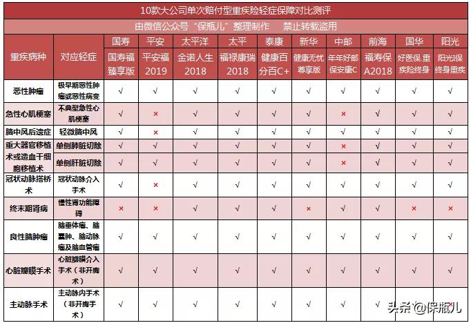 中国平安重疾险哪款值得买,重疾险和医疗险哪个值得买
