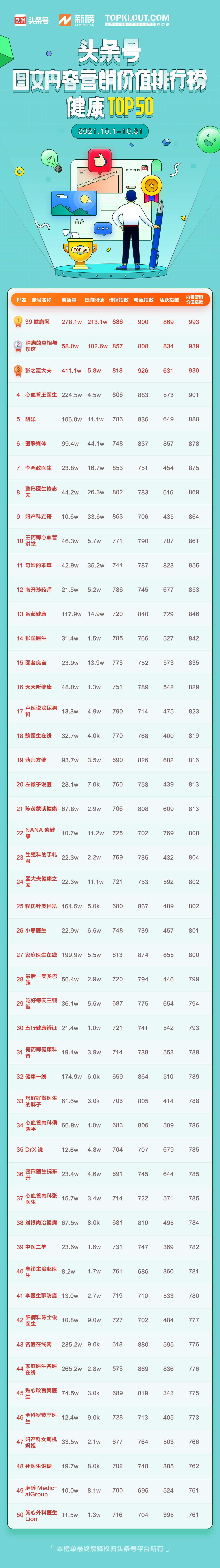 9月头条号图文内容营销排行榜,2月头条号图文内容营销排行榜