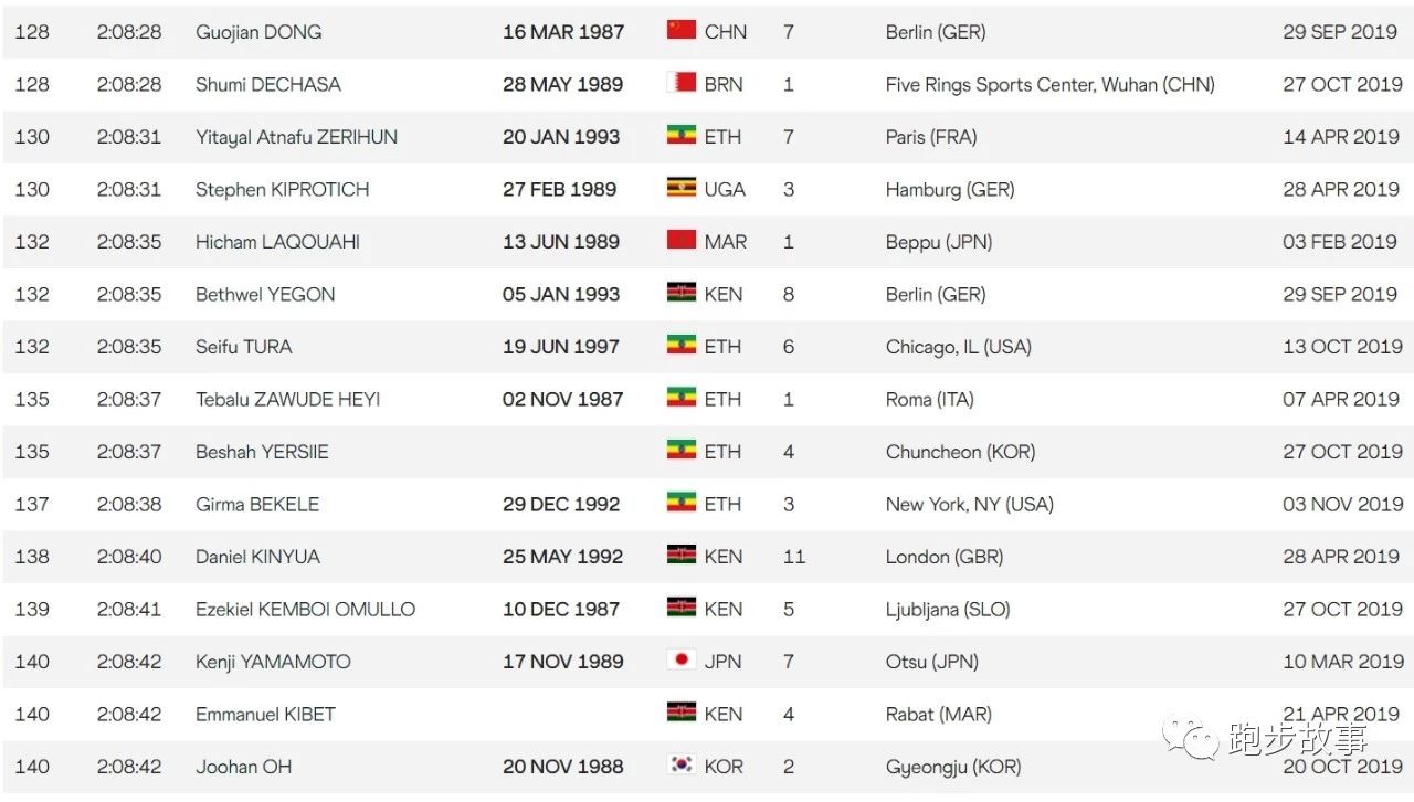 中日美三国马拉松世界排名大PK