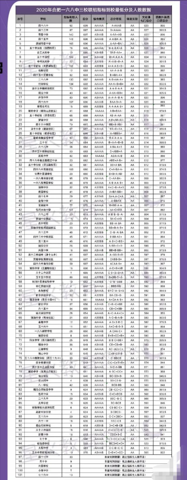合肥上公办初中学校需要什么条件,合肥市各个初中指标到校
