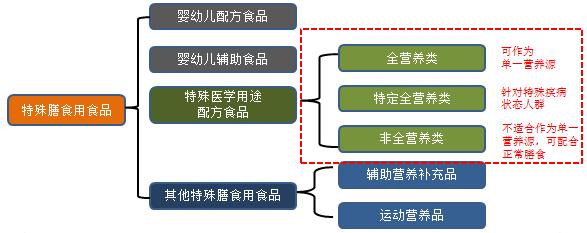 特医食品产品示意图,特医食品最新政策