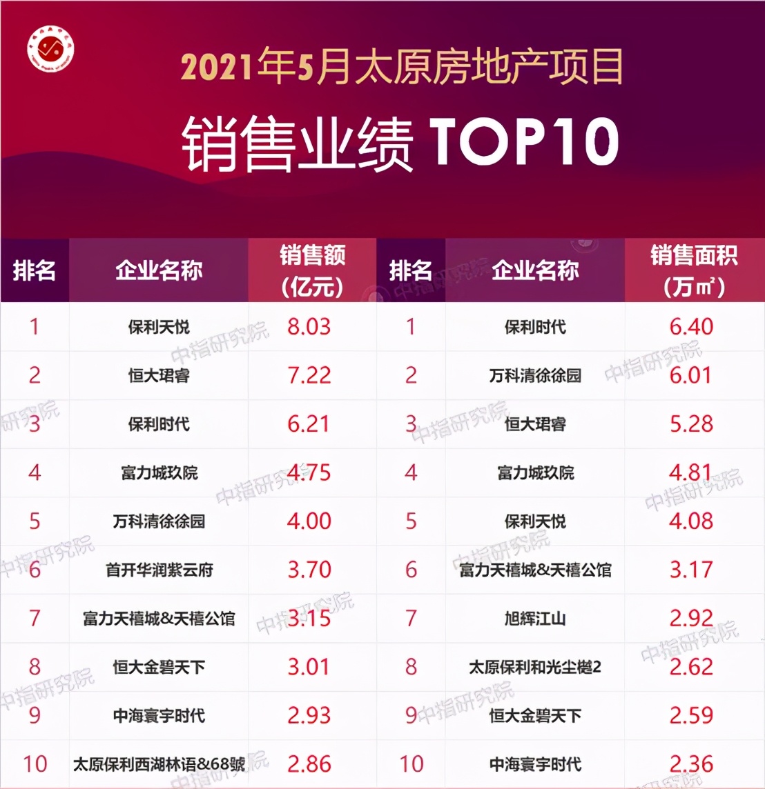 2021年1-5月太原房企销售业绩排行榜