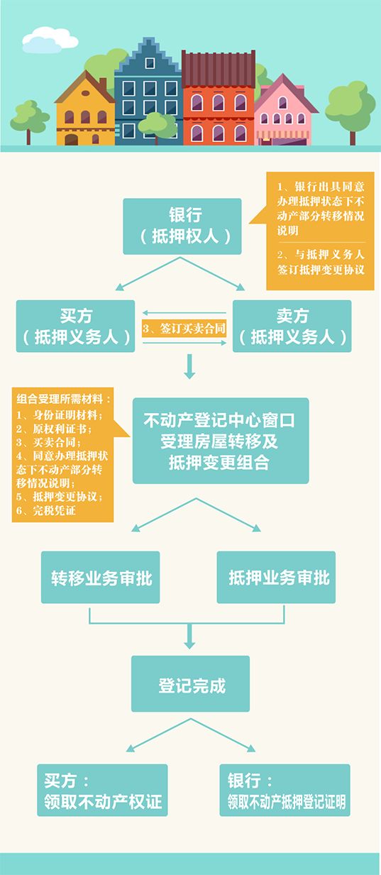 温州按揭转抵押贷款利率,温州贷款还清房产证怎么解押