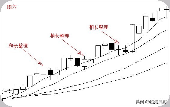 关于股票运行的六大经典形态,股市必学的六种股票形态