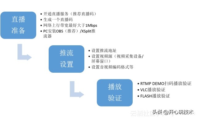 nginxrtmp串流,nginxrtmp限制推流地址