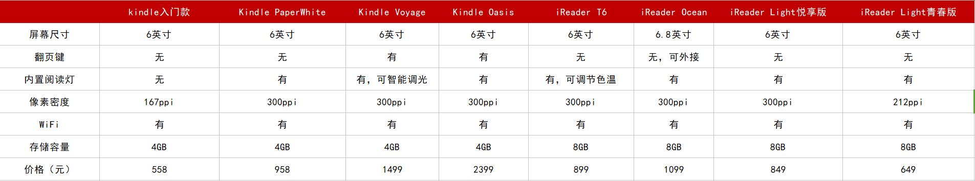 中国最好的电子阅读器推荐,电子阅读器推荐么