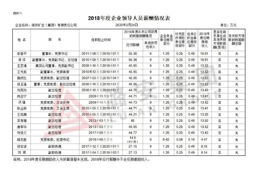 山西国投集团领导,山西18家省属国企排名