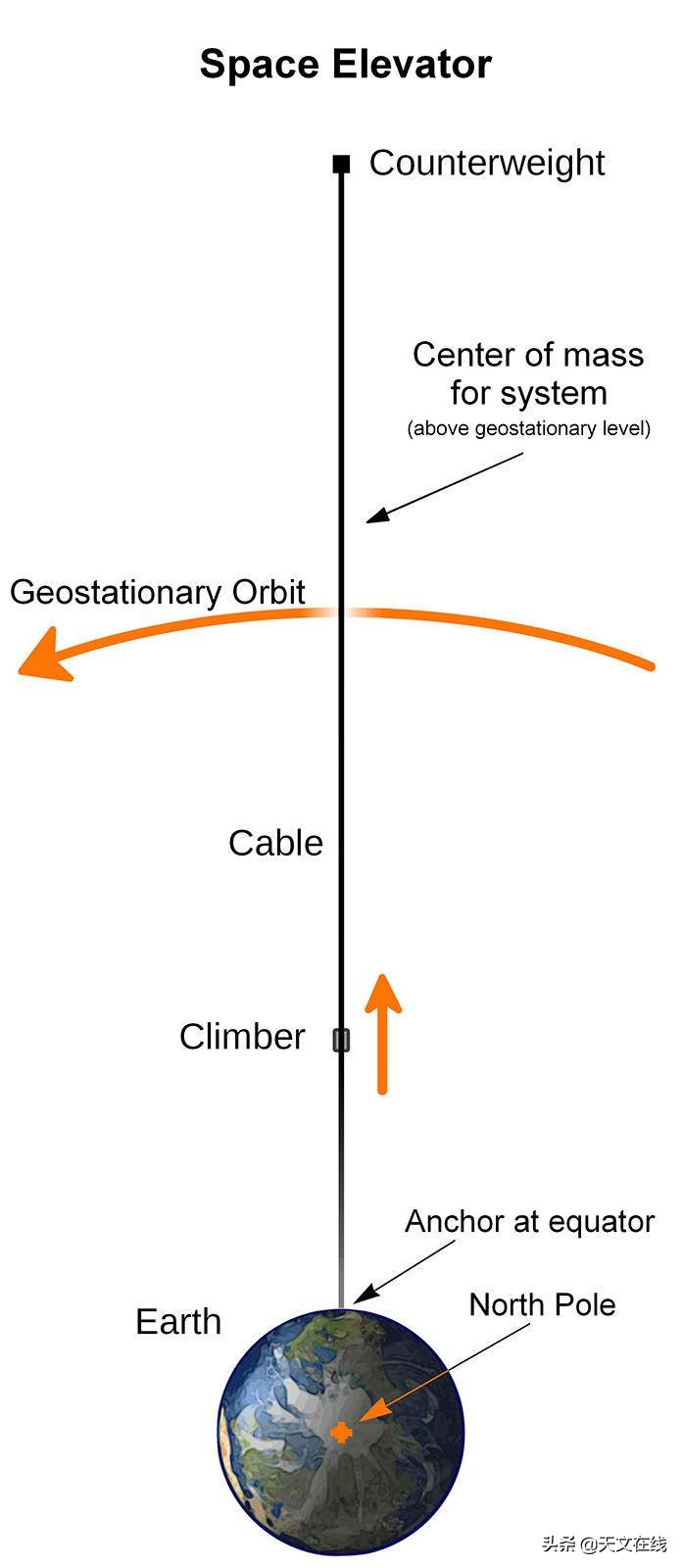 通天塔太空电梯,人类太空电梯