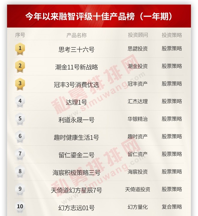 五星基金排名,私募基金近5年收益最全排名