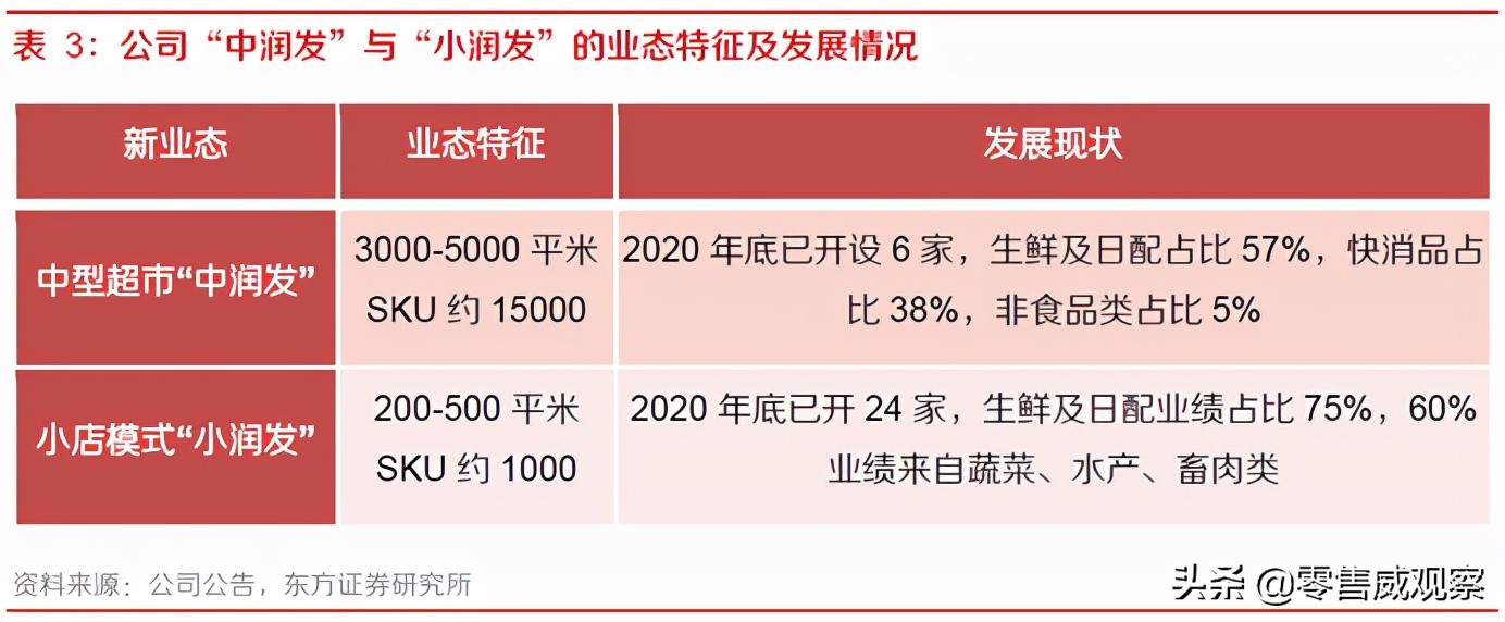 深度分析大润发,低估实体店实力