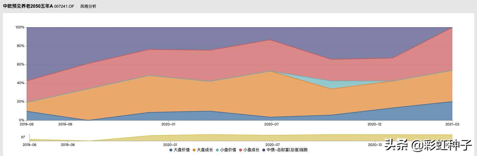 中欧睿智桑磊基金值不值得买,中欧睿智fof桑磊基金值不值得买