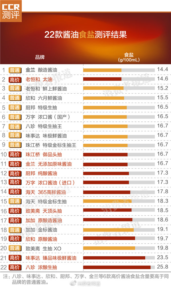厨邦酱油种类及区别,厨邦最好的酱油是哪一款