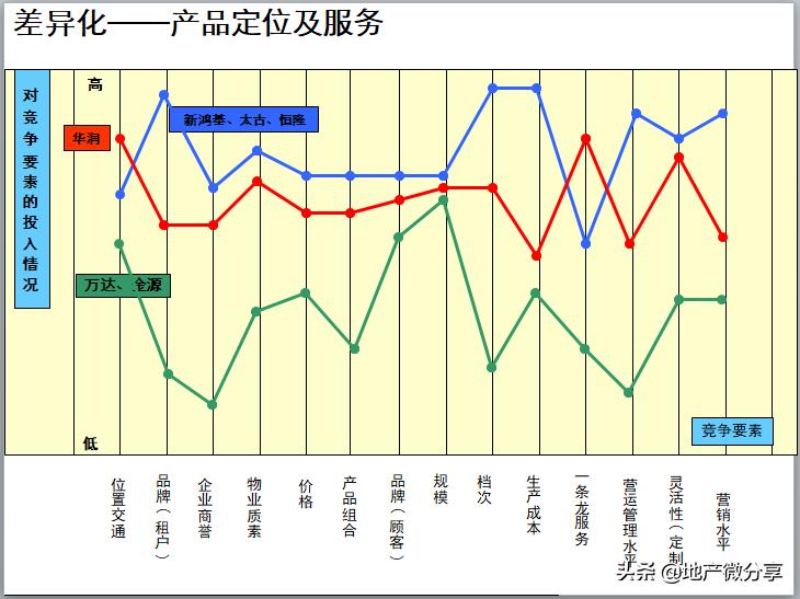 房企模式分析ppt,商业地产产品线分析模型