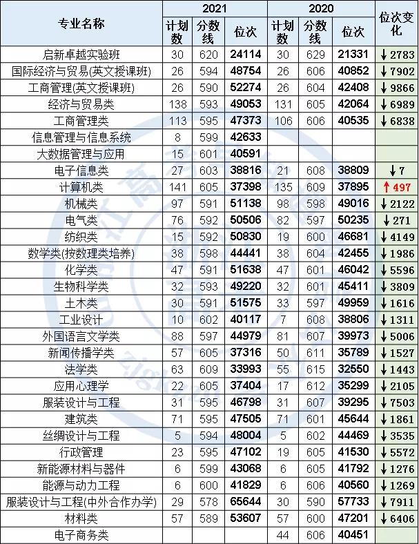 浙江理工2022在浙录取分数线,浙江理工大学预估2023录取分数线