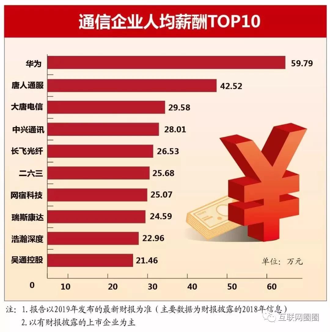 运营商员工一年能挣多少钱,运营商工资都降了吗