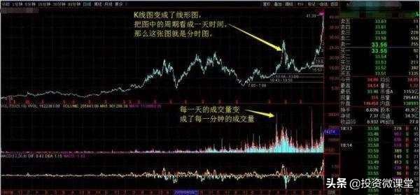 分时对倒怎么判断是吸筹还是出货,对倒出货和洗盘怎么区别分时