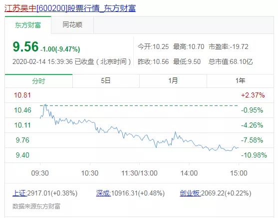江苏吴中连续2年亏钱不会st么,江苏吴中股价未来能涨到多少