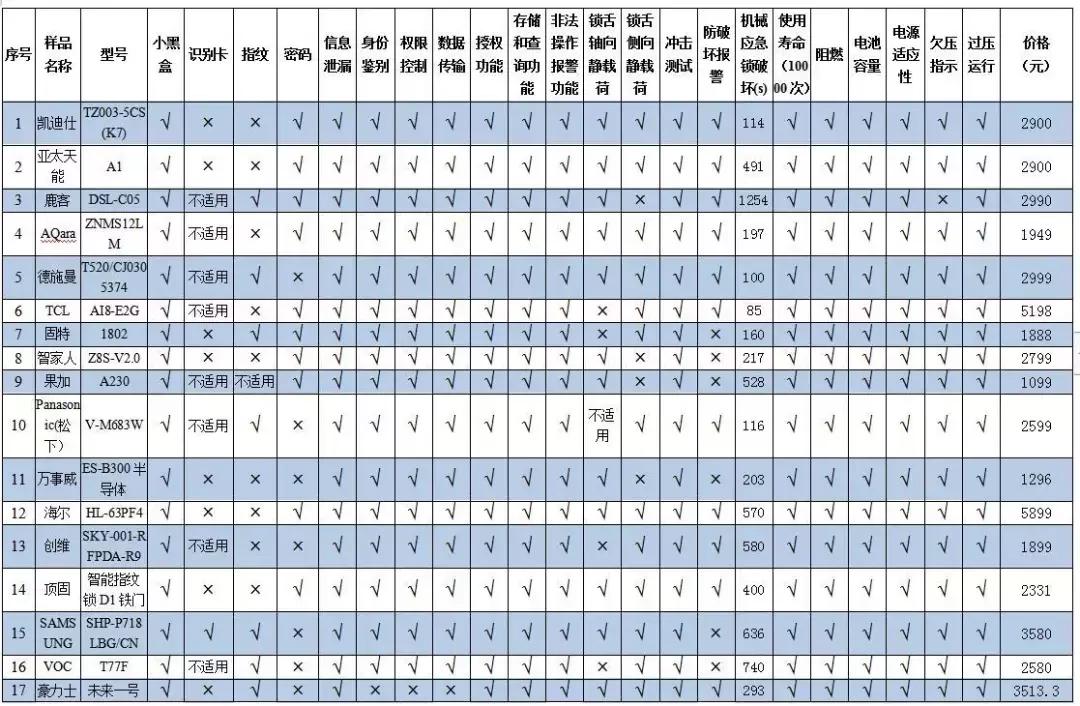 智能门锁质量评测报告,智能门锁好坏测试