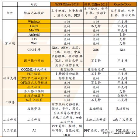办公软件排头兵:金山办公(360、用友、微软)对比分析深度报告