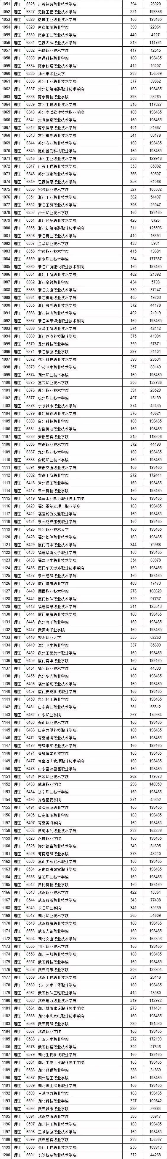 江西省2019年提前批高招学校,江西省2020高招本科一批录取情况
